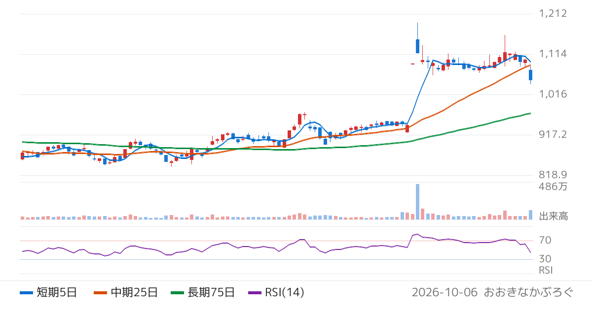 壱番屋（7630）の株価チャート