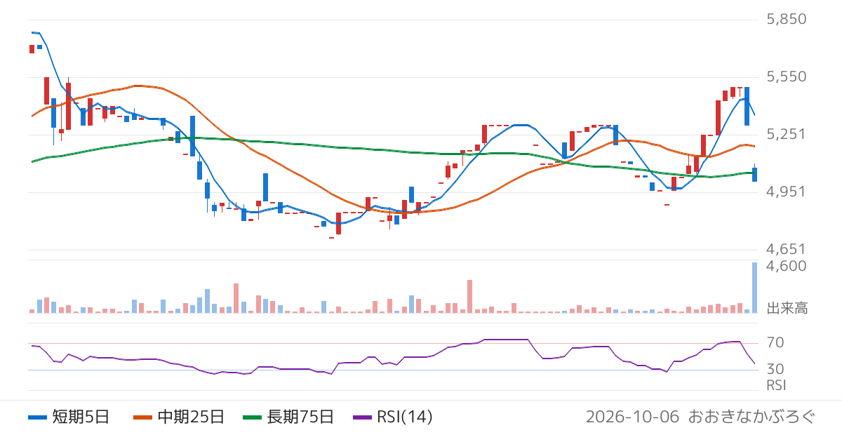 星医療酸器（7634）の株価チャート
