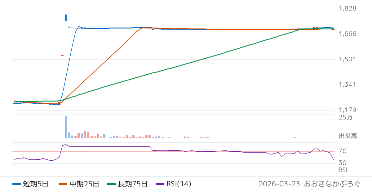 杉田エース（7635）の株価チャート