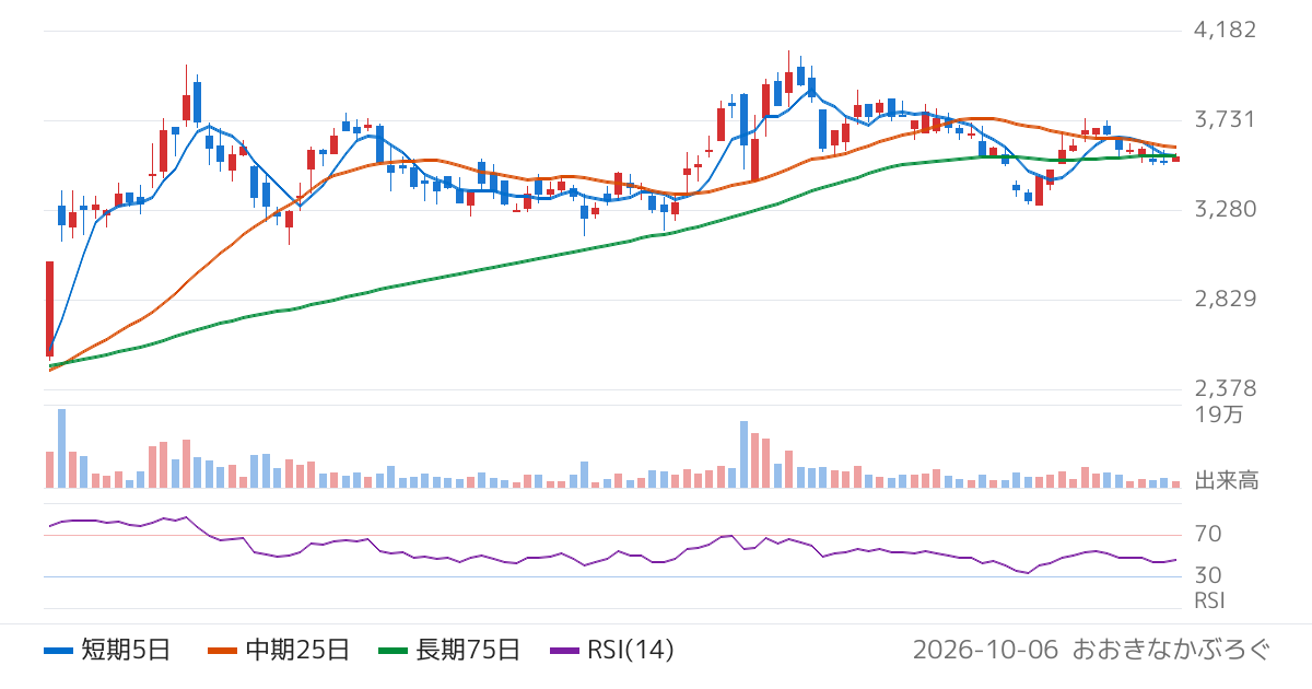 白銅（7637）の株価チャート