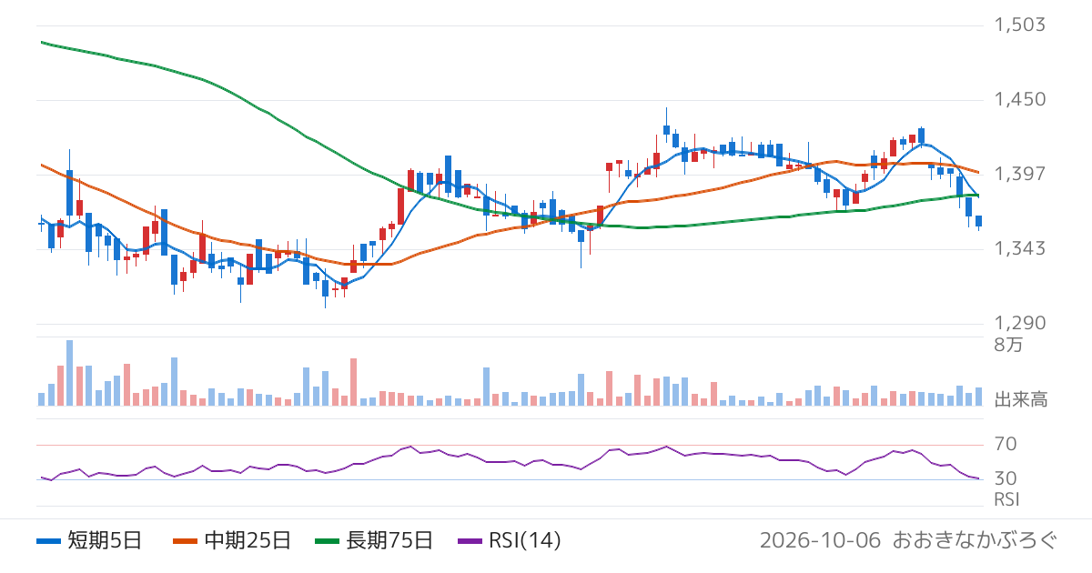 ＮＥＷ　ＡＲＴ　ＨＯＬＤＩＮＧＳ（7638）の株価チャート