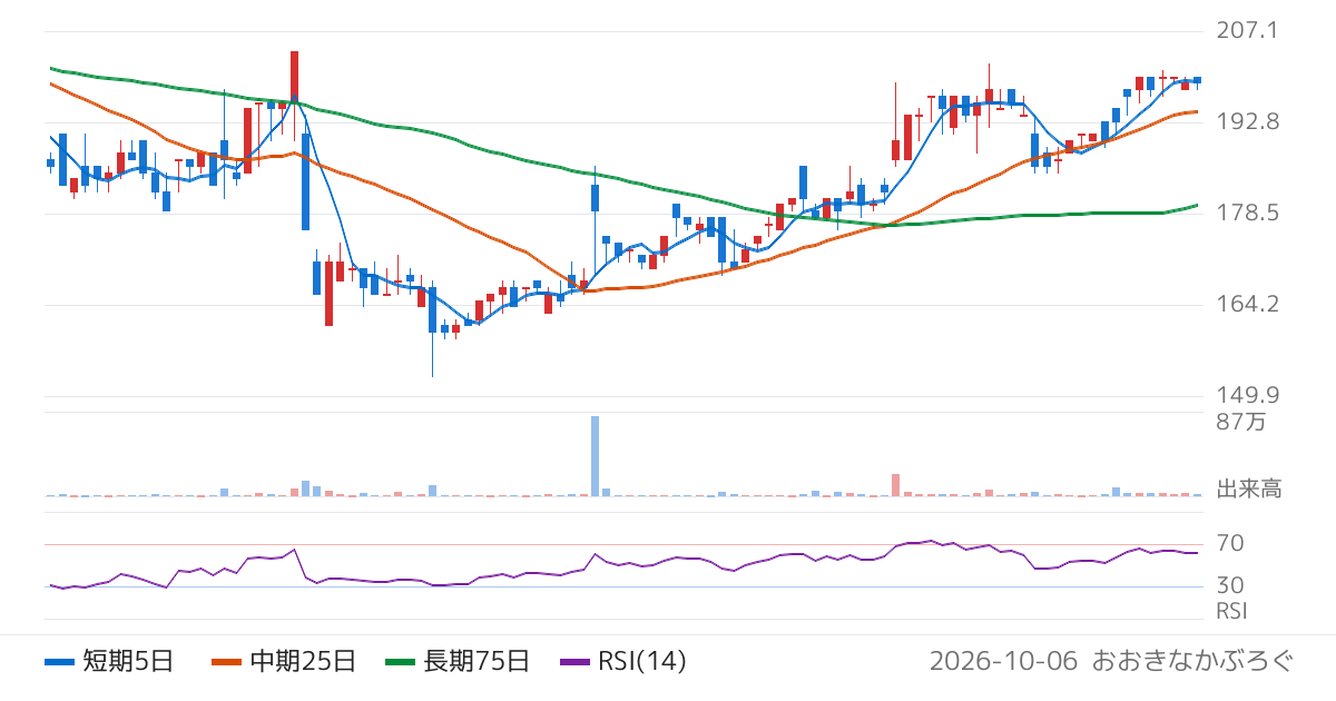 トップカルチャー（7640）の株価チャート
