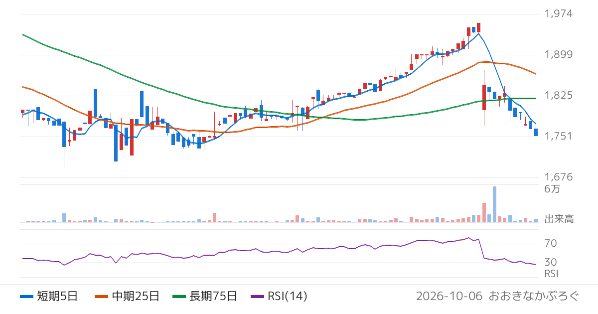 ＰＬＡＮＴ（7646）の株価チャート