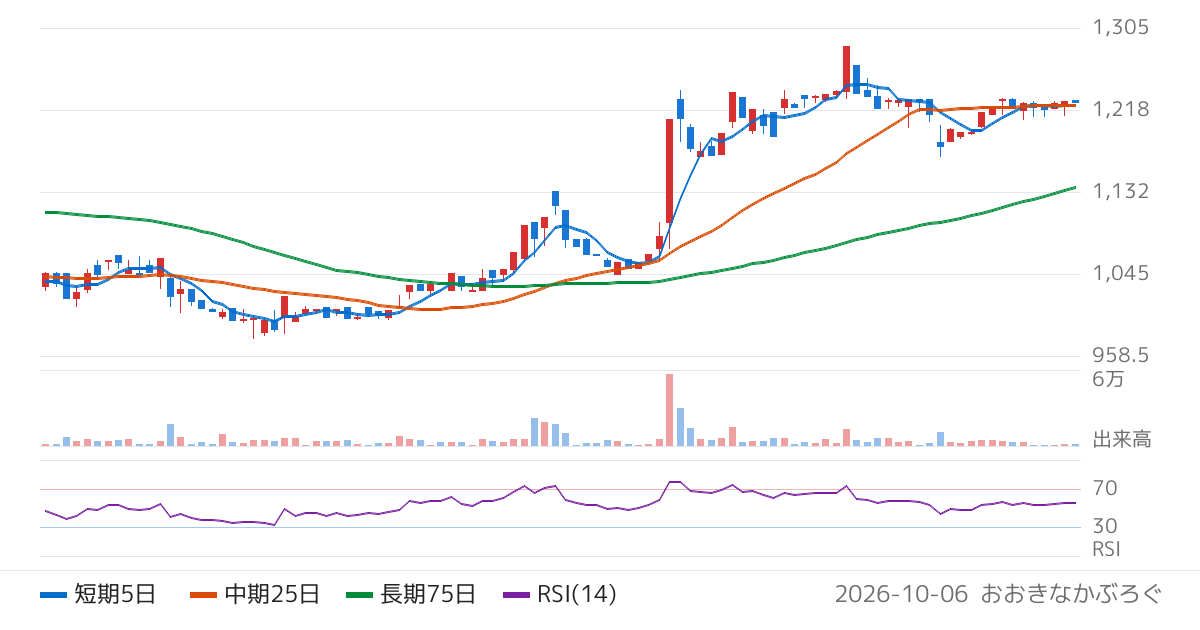 オーウエル（7670）の株価チャート