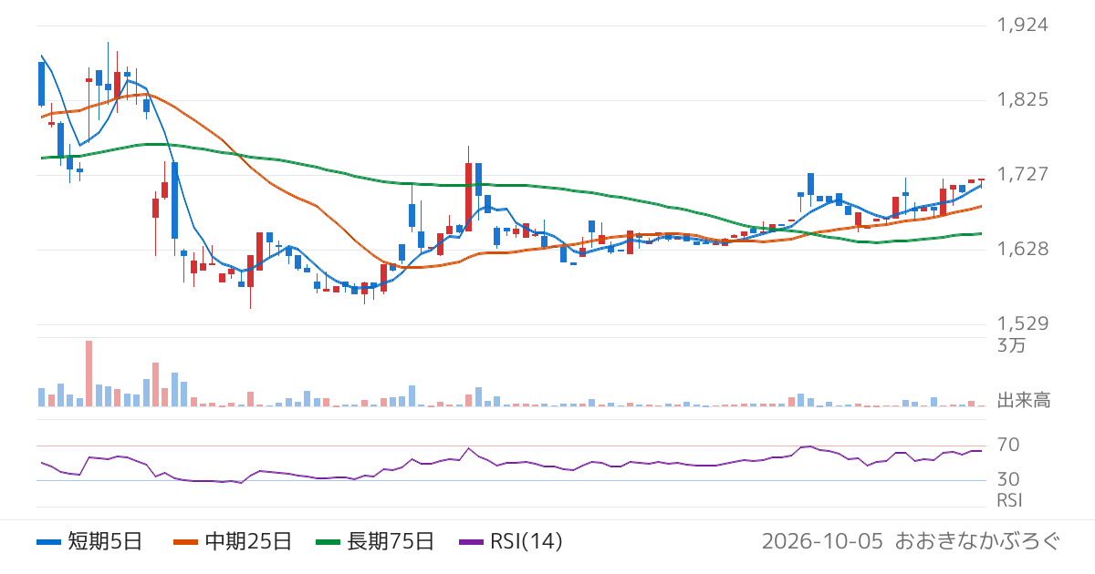 ダイコー通産（7673）の株価チャート