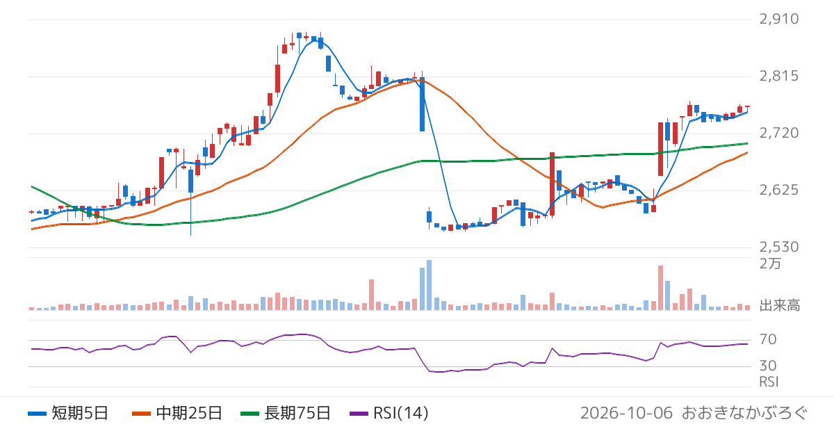 ＮＡＴＴＹ　ＳＷＡＮＫＹホールディングス（7674）の株価チャート