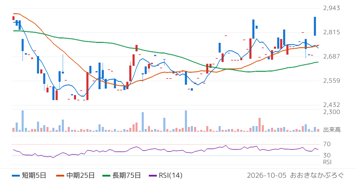 ヤシマキザイ（7677）の株価チャート