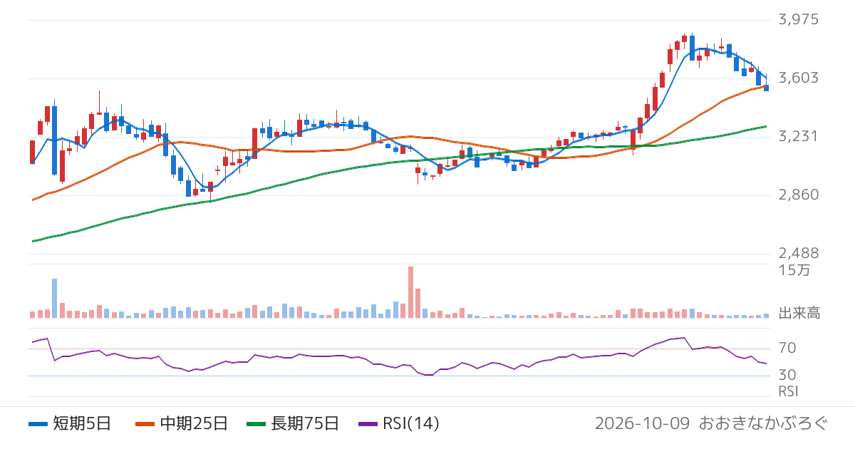 あさくま（7678）の株価チャート