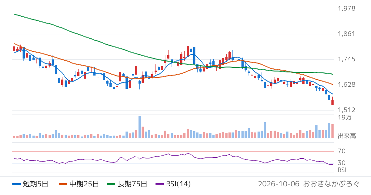 薬王堂ホールディングス（7679）の株価チャート