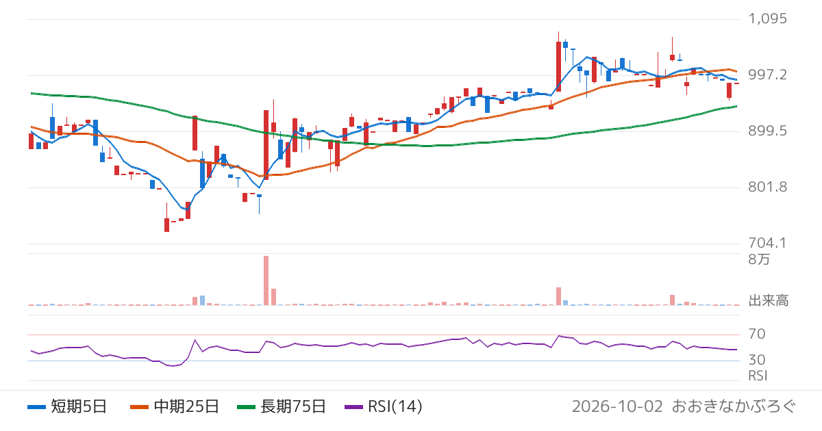 レオクラン（7681）の株価チャート