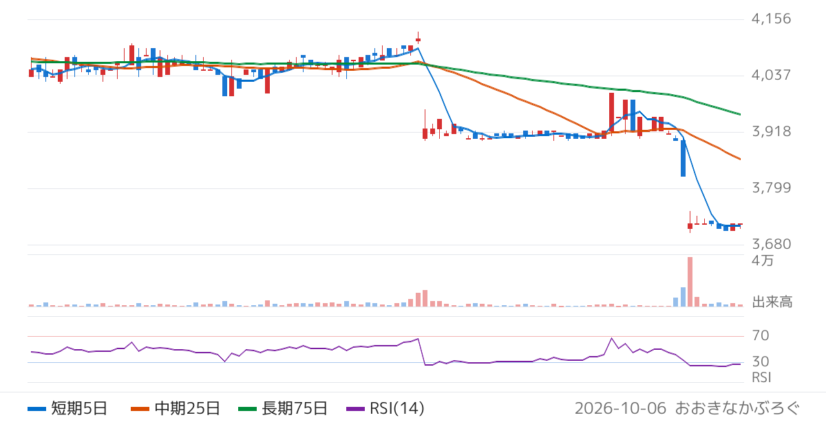 浜木綿（7682）の株価チャート