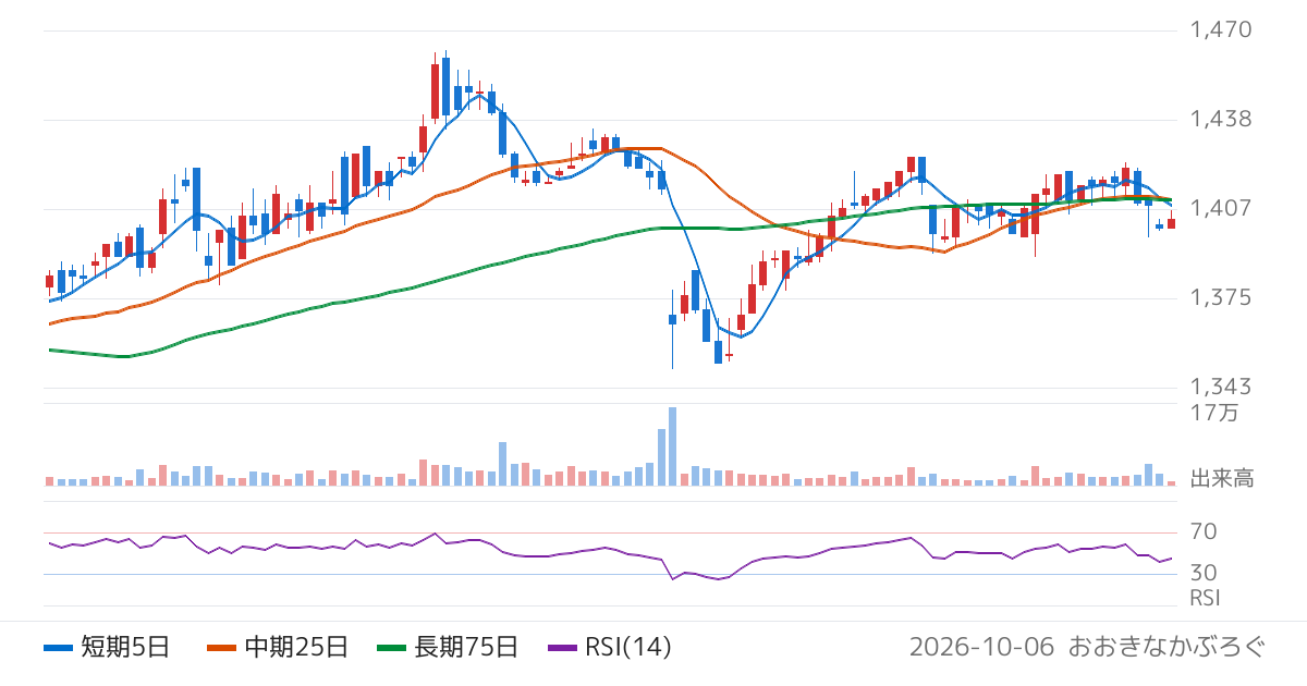 ダブルエー（7683）の株価チャート