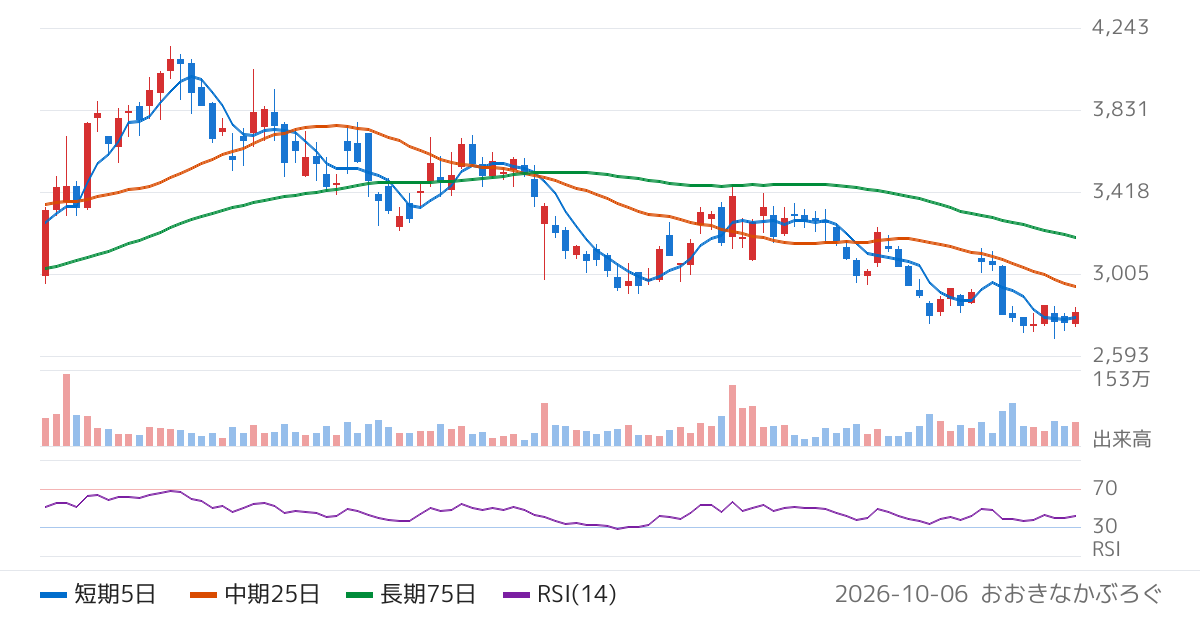 ＢｕｙＳｅｌｌ　Ｔｅｃｈｎｏｌｏｇｉｅｓ（7685）の株価チャート