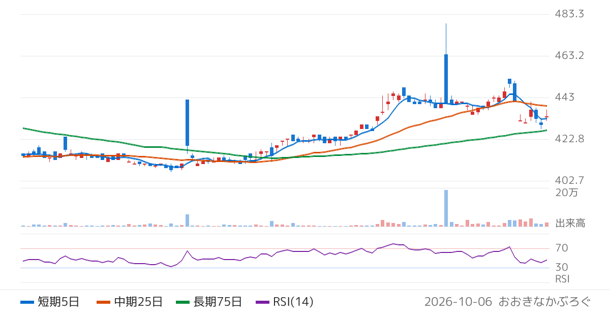 ひとまいる（7686）の株価チャート