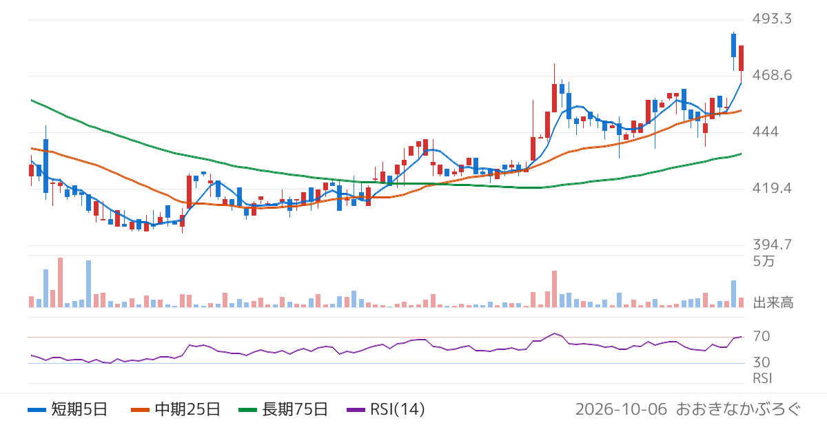 ミクリード（7687）の株価チャート
