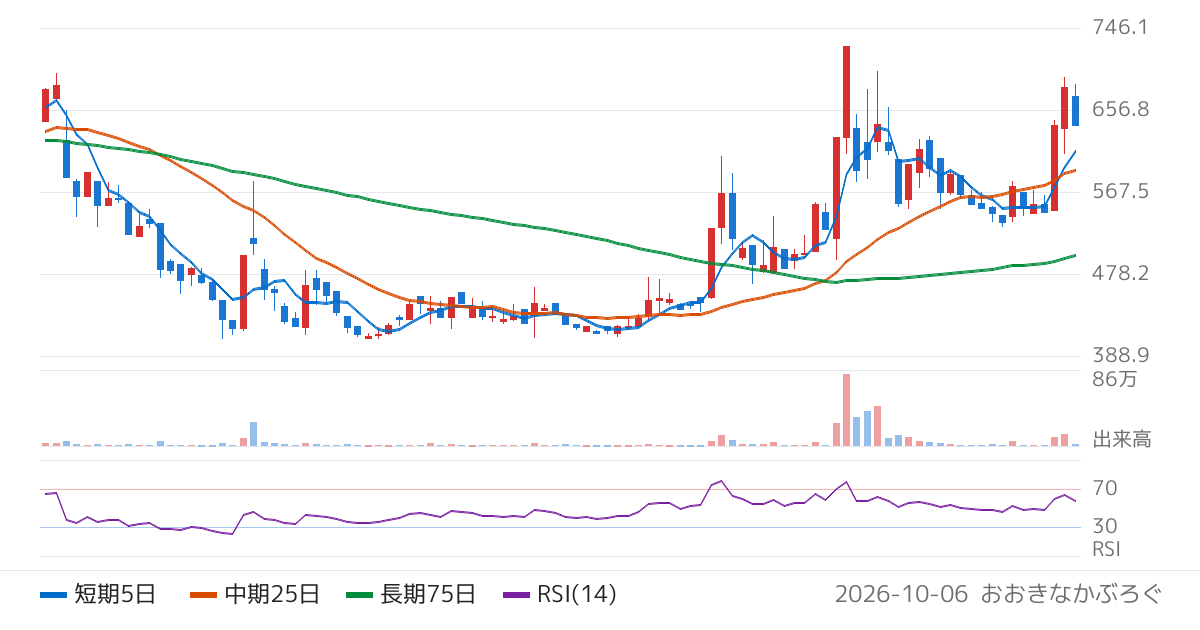 いつも（7694）の株価チャート