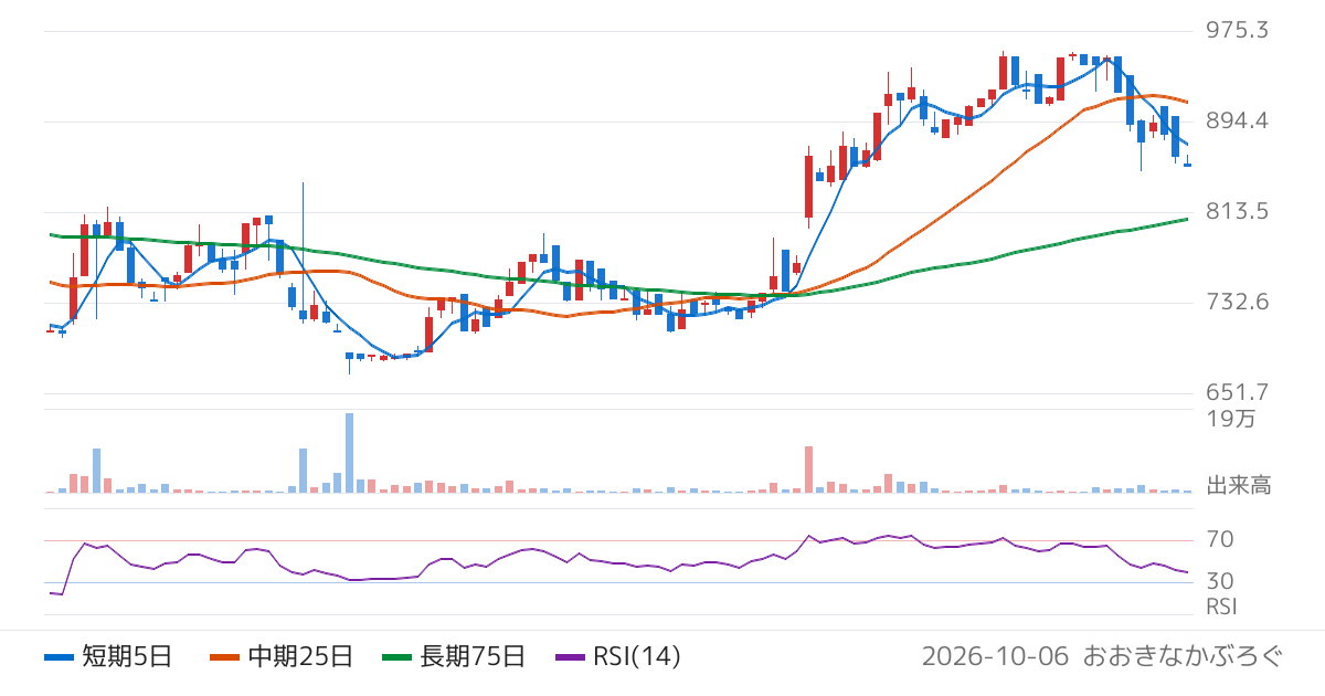交換できるくん（7695）の株価チャート