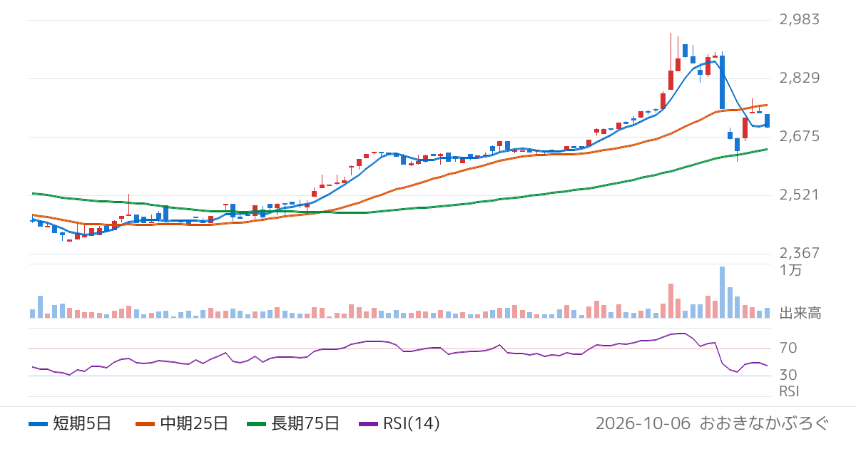 アイスコ（7698）の株価チャート