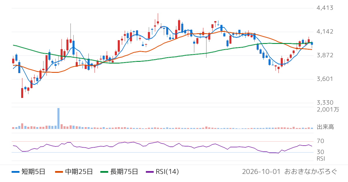 島津製作所（7701）の株価チャート