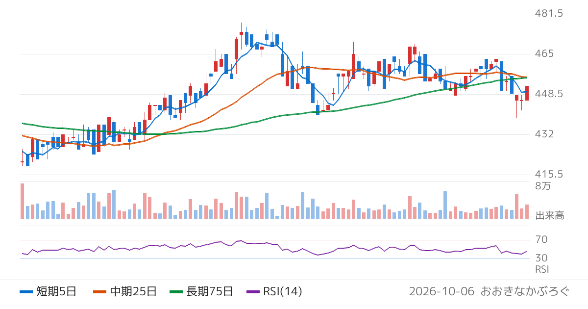 ＪＭＳ（7702）の株価チャート
