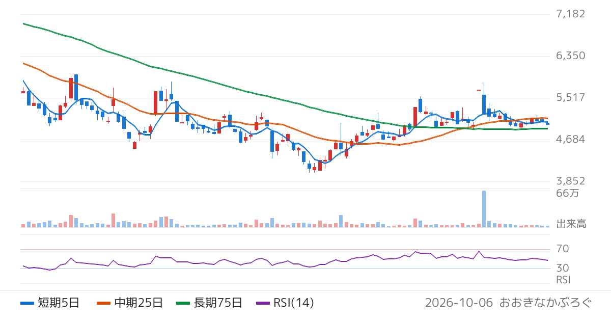 助川電気工業（7711）の株価チャート