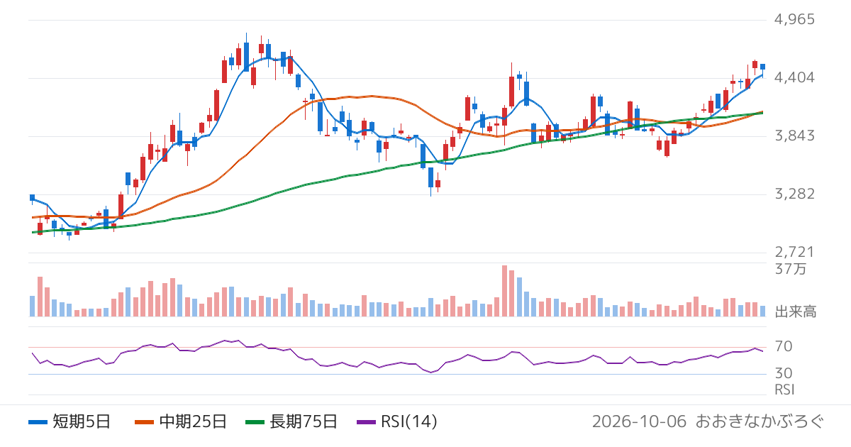 長野計器（7715）の株価チャート