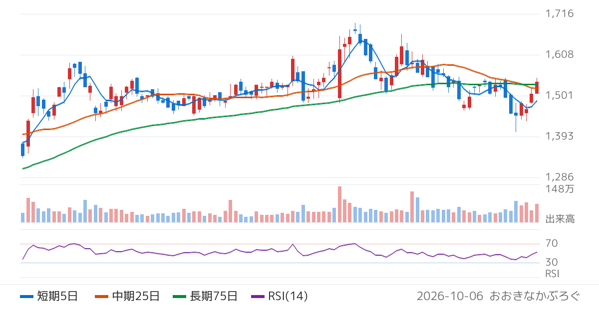 ナカニシ（7716）の株価チャート