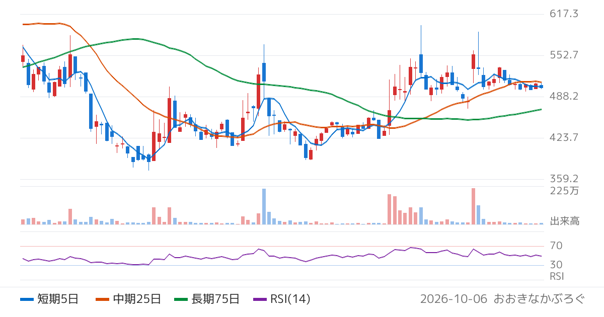 東京衡機（7719）の株価チャート