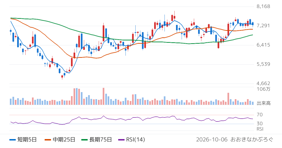 東京計器（7721）の株価チャート