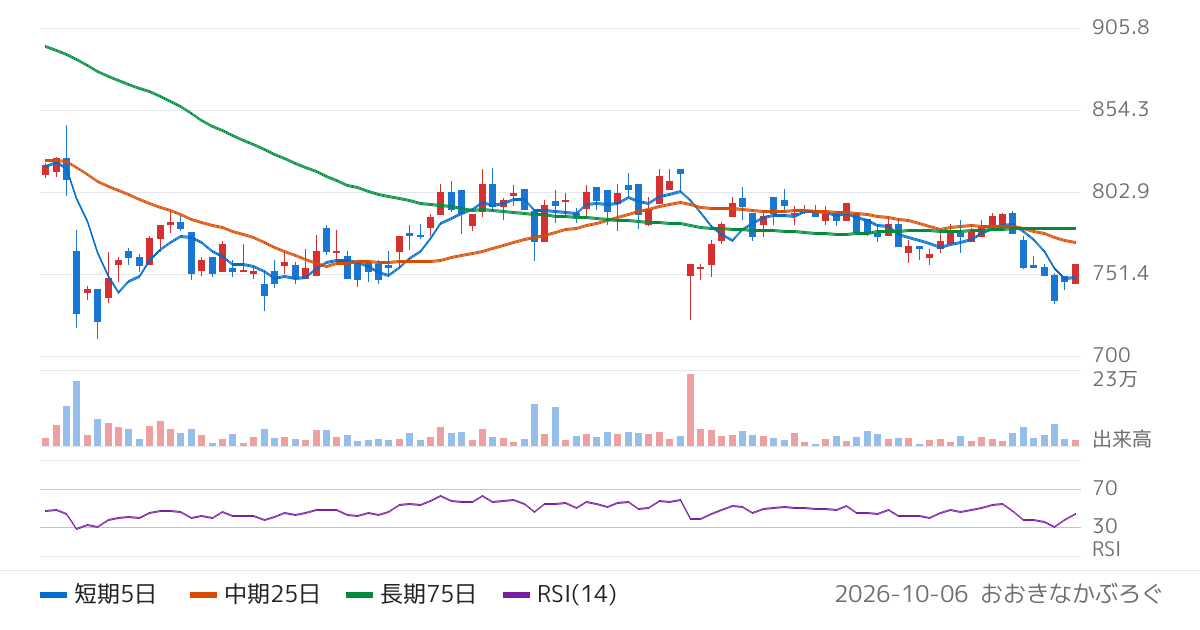 国際計測器（7722）の株価チャート