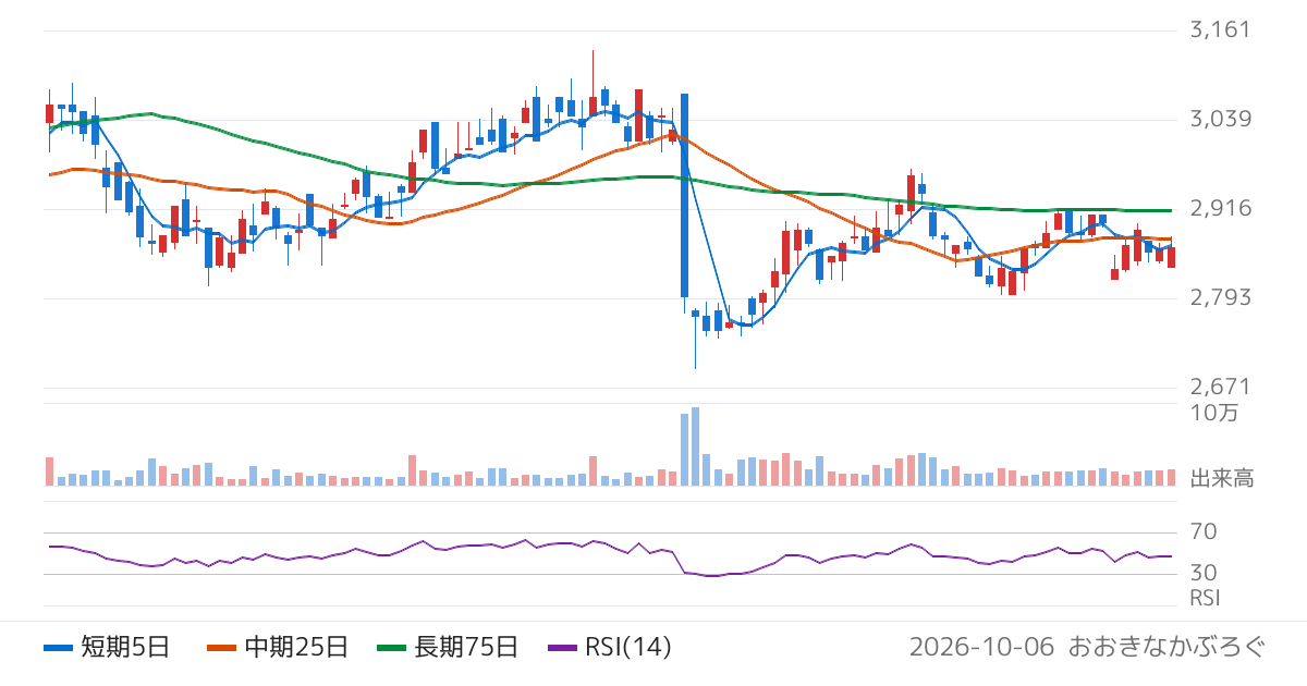 愛知時計電機（7723）の株価チャート