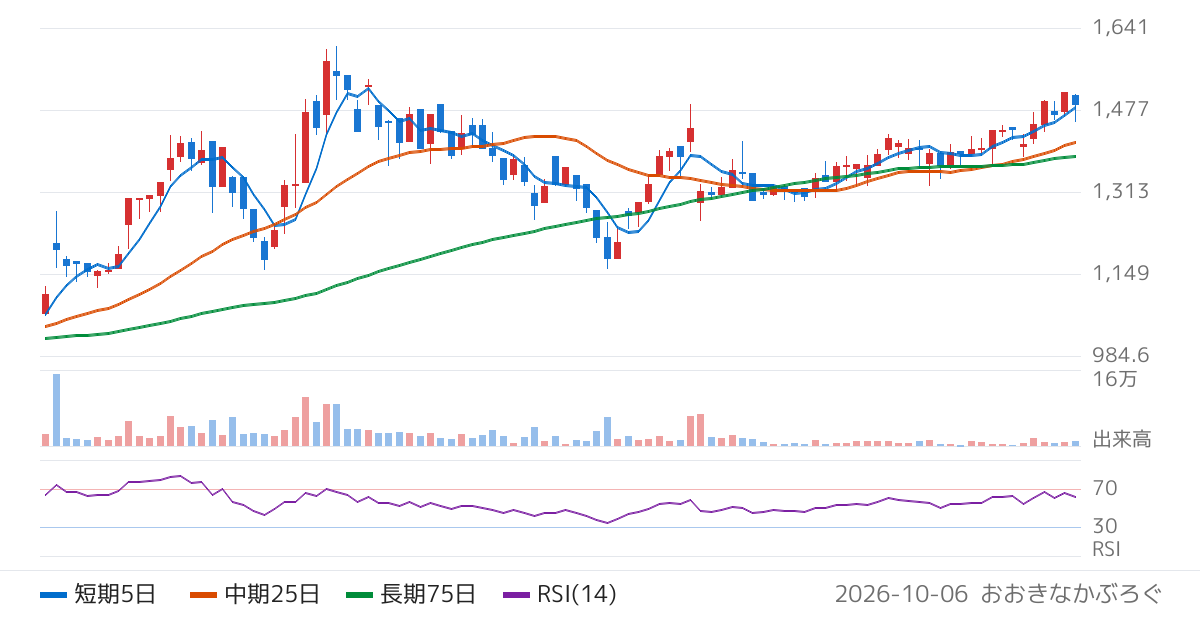 黒田精工（7726）の株価チャート