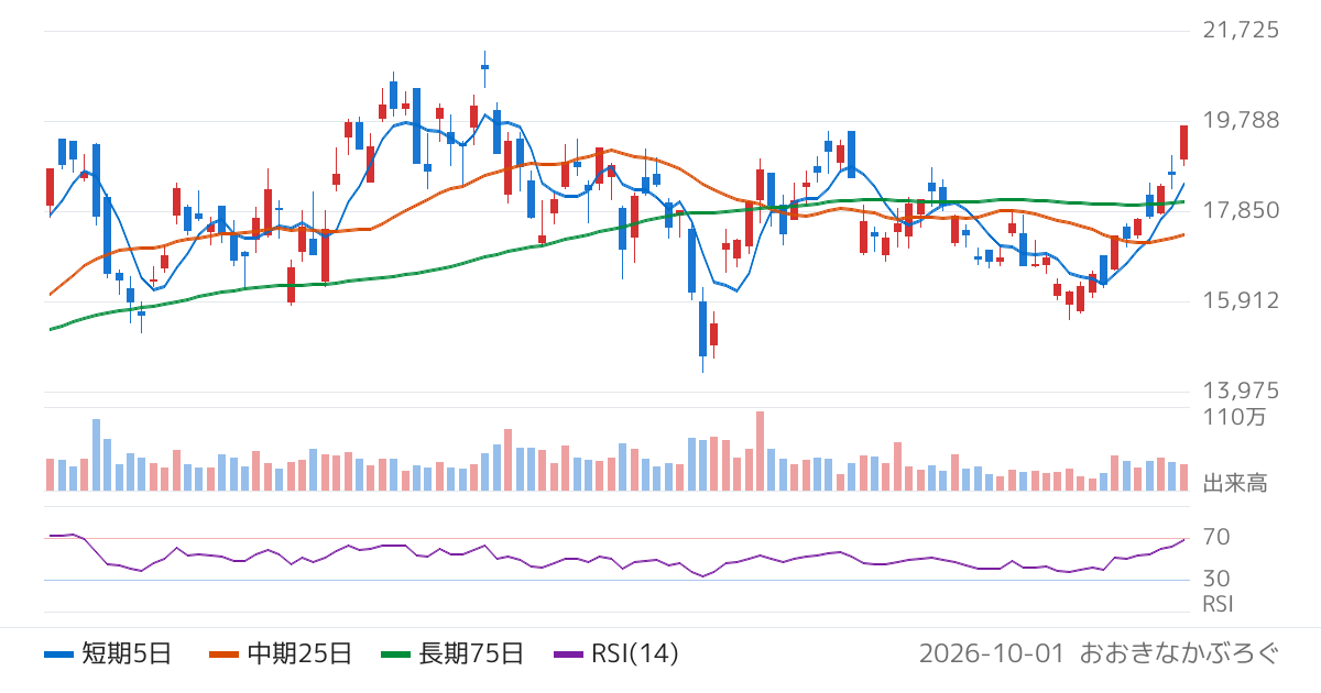 東京精密（7729）の株価チャート