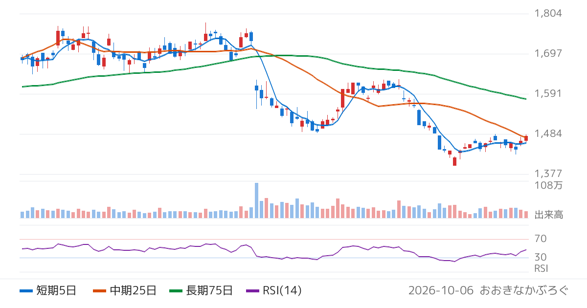 マニー（7730）の株価チャート