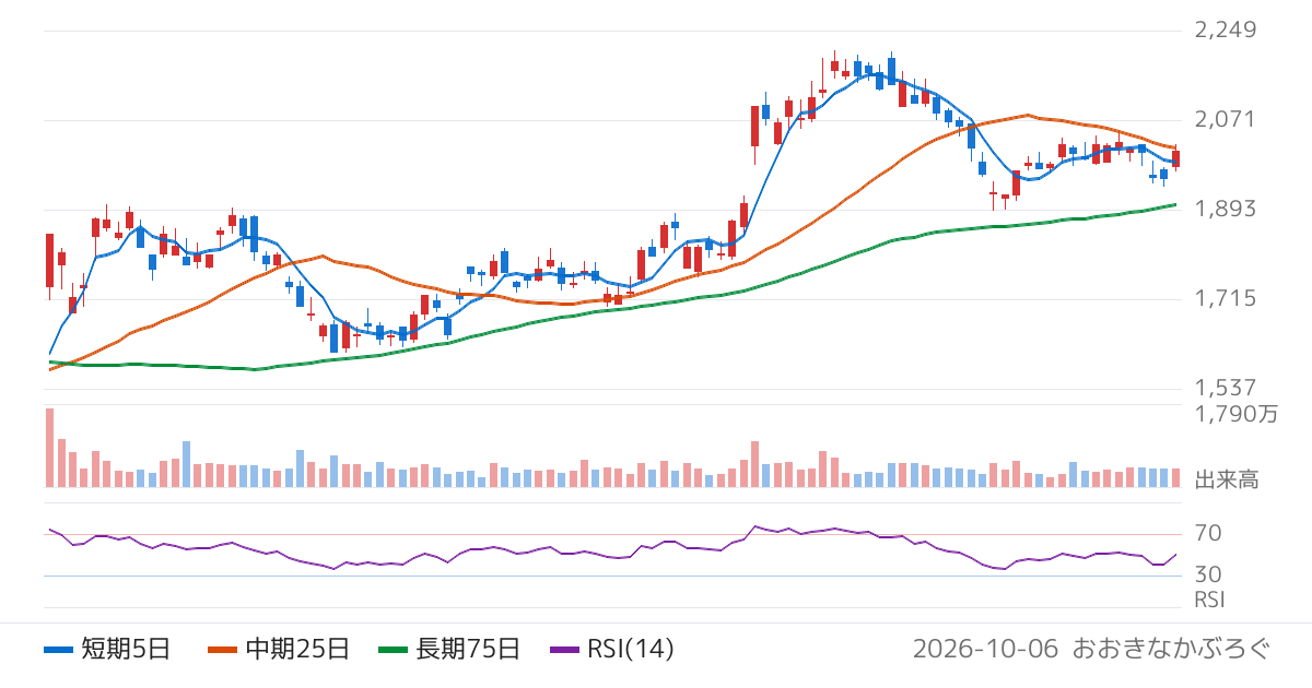 オリンパス（7733）の株価チャート