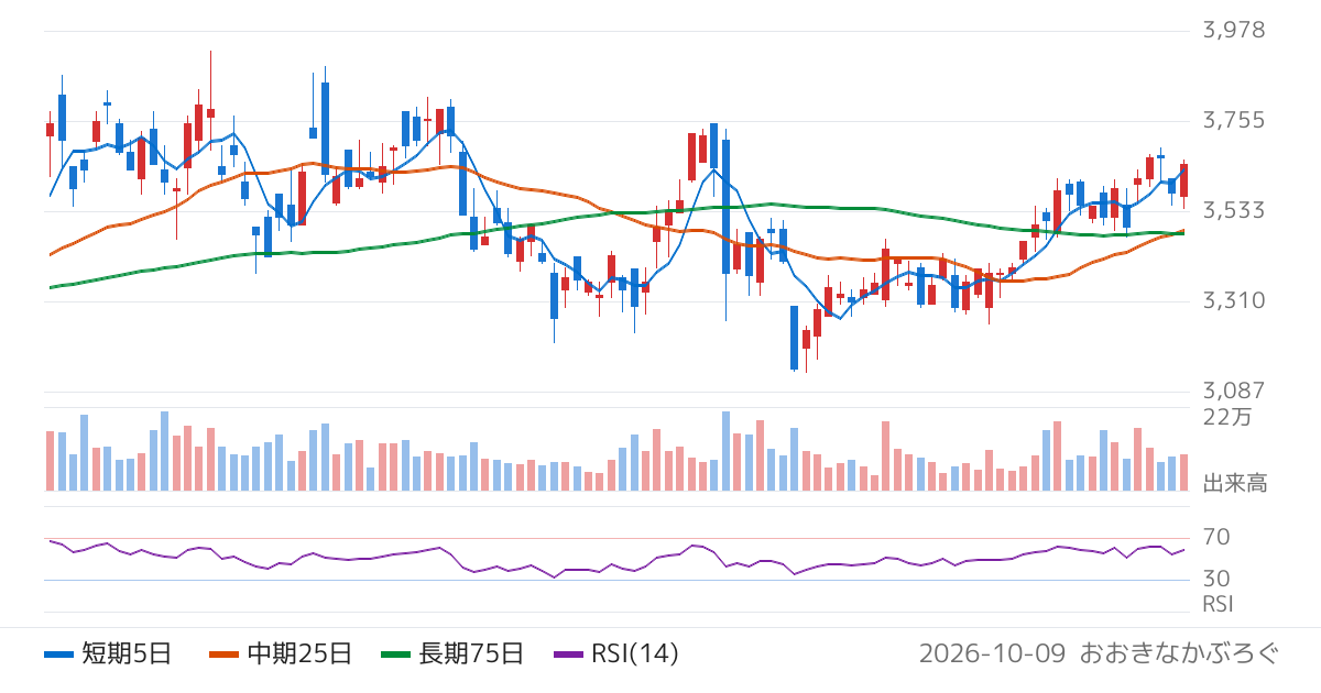 理研計器（7734）の株価チャート