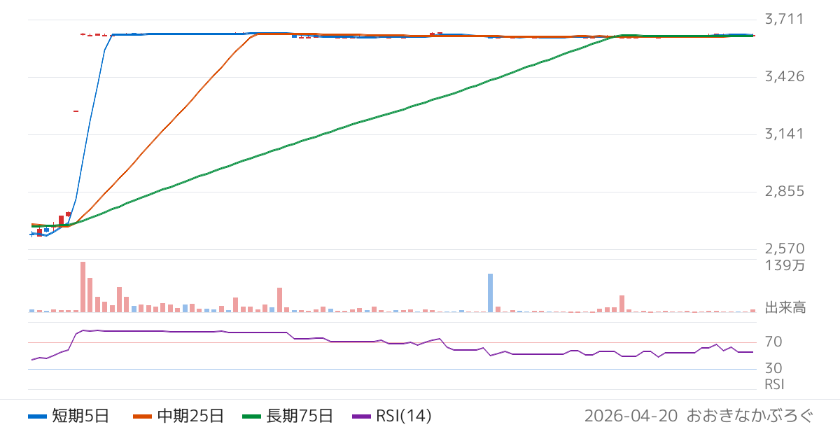 キヤノン電子（7739）の株価チャート