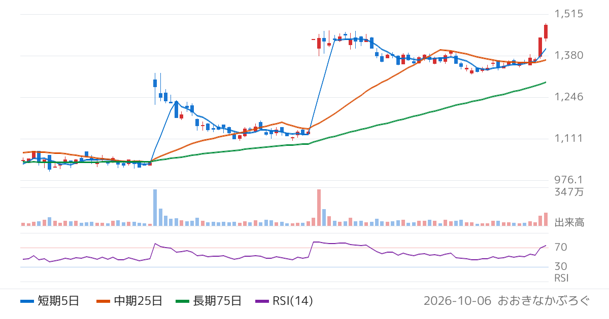 タムロン（7740）の株価チャート