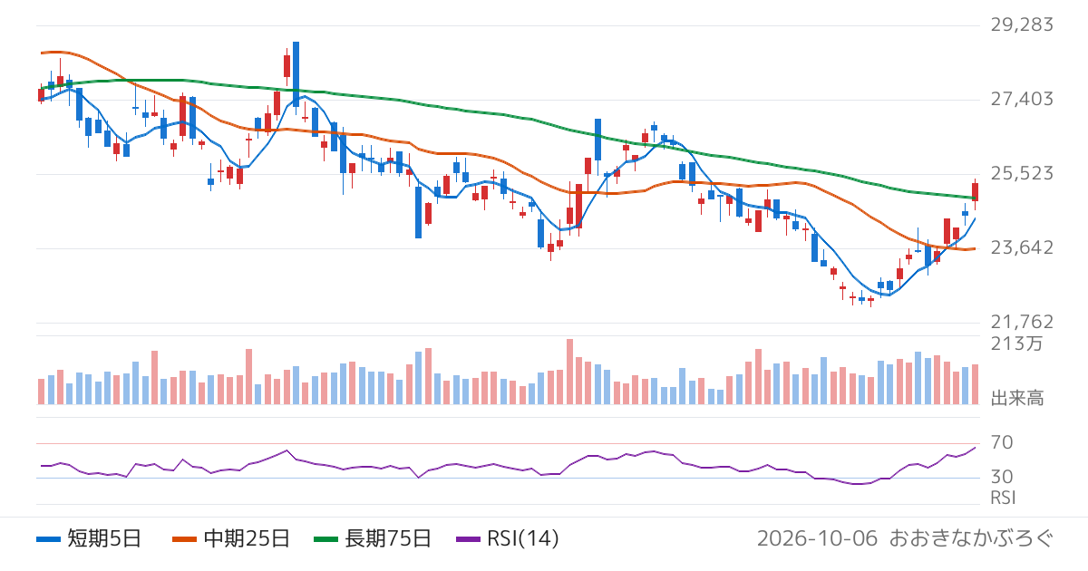 ＨＯＹＡ（7741）の株価チャート