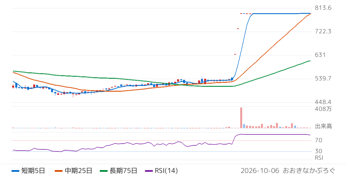 シード（7743）の株価チャート