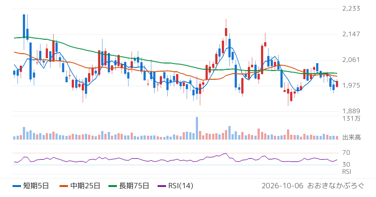 ノーリツ鋼機（7744）の株価チャート