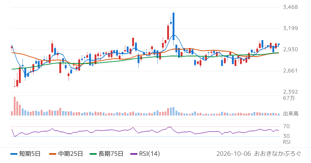 Ａ＆Ｄホロンホールディングス（7745）の株価チャート