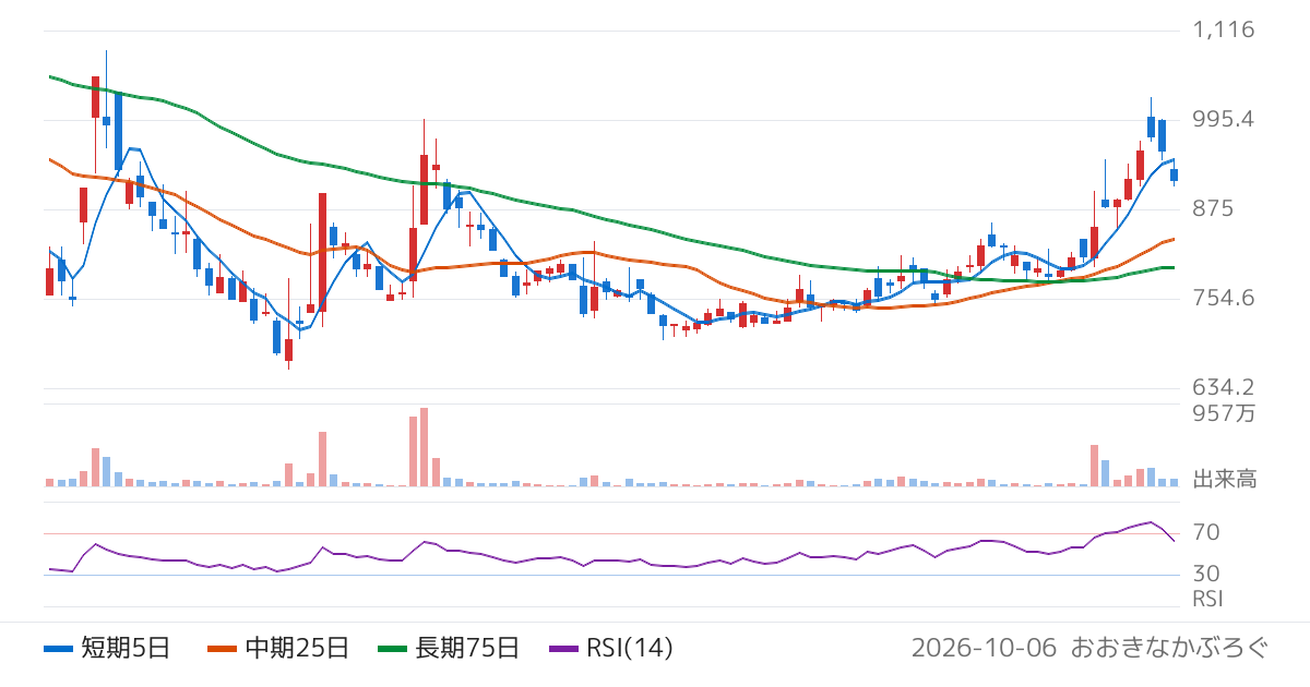 岡本硝子（7746）の株価チャート
