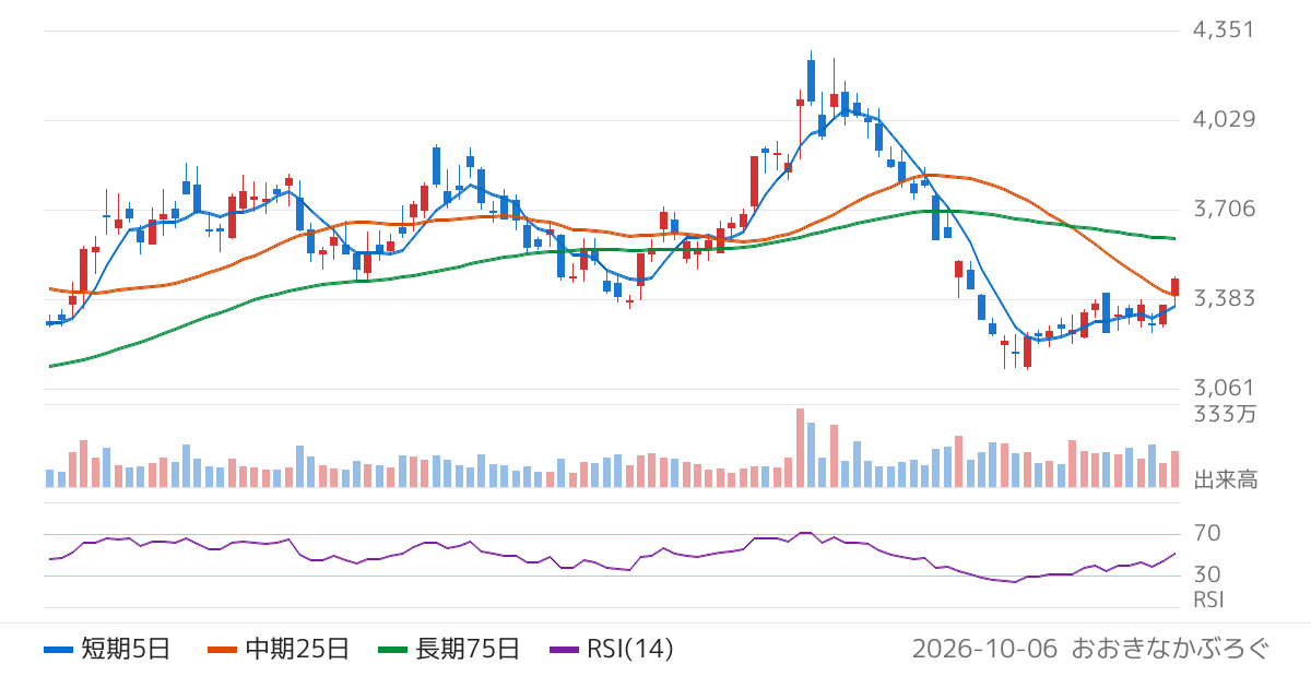 朝日インテック（7747）の株価チャート