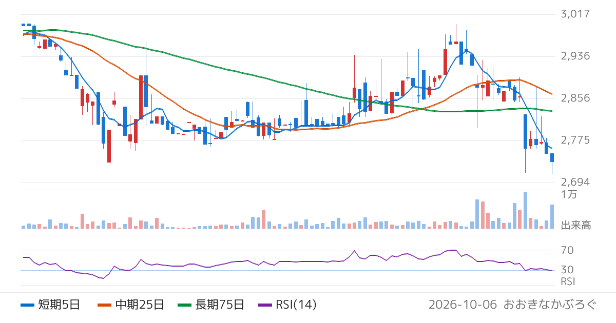 メディキット（7749）の株価チャート