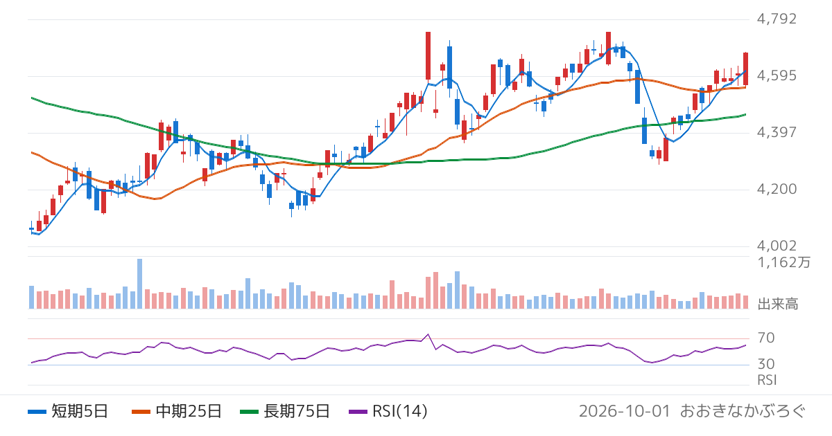 キヤノン（7751）の株価チャート