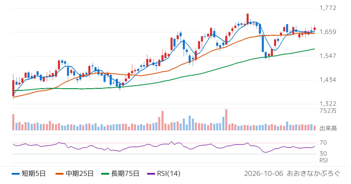 リコー（7752）の株価チャート