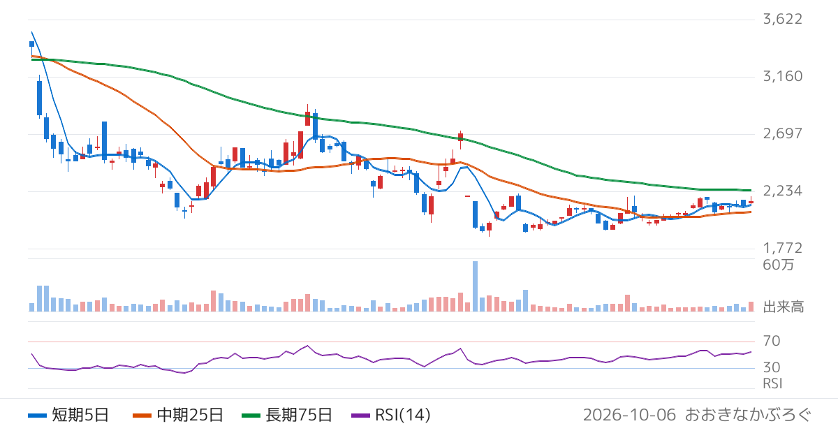 ＩＭＶ（7760）の株価チャート