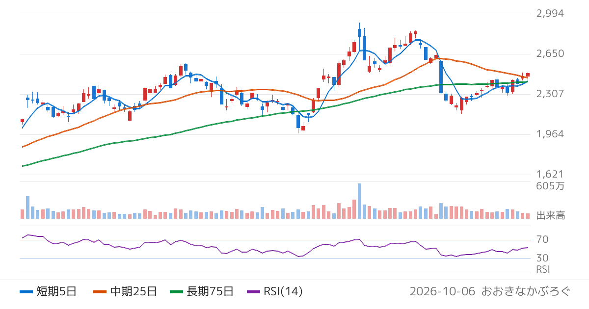 シチズン時計（7762）の株価チャート
