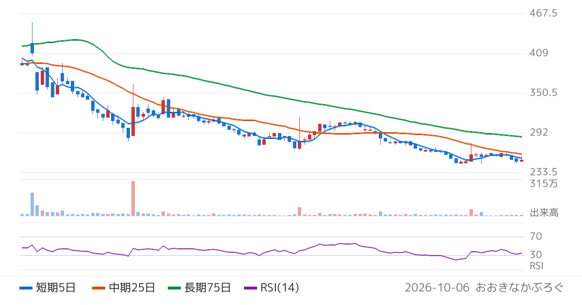 日本精密（7771）の株価チャート
